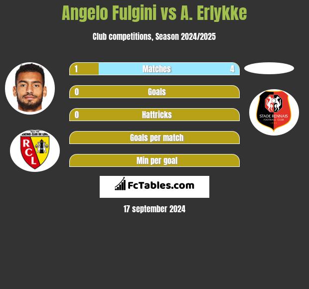 Angelo Fulgini vs A. Erlykke h2h player stats