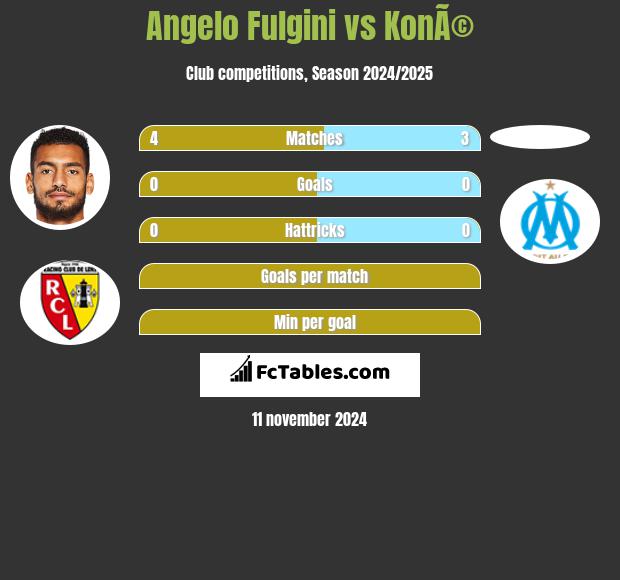 Angelo Fulgini vs KonÃ© h2h player stats