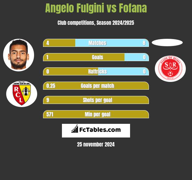 Angelo Fulgini vs Fofana h2h player stats