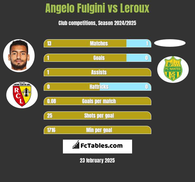 Angelo Fulgini vs Leroux h2h player stats