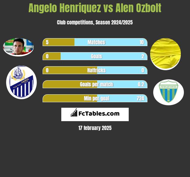 Angelo Henriquez vs Alen Ozbolt h2h player stats