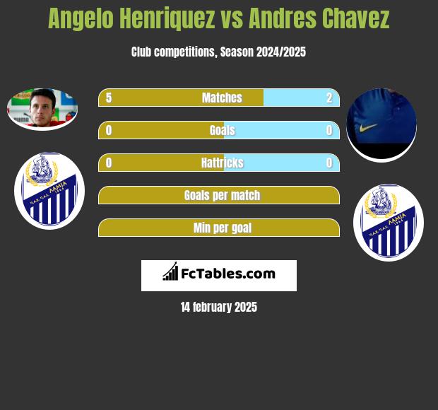 Angelo Henriquez vs Andres Chavez h2h player stats