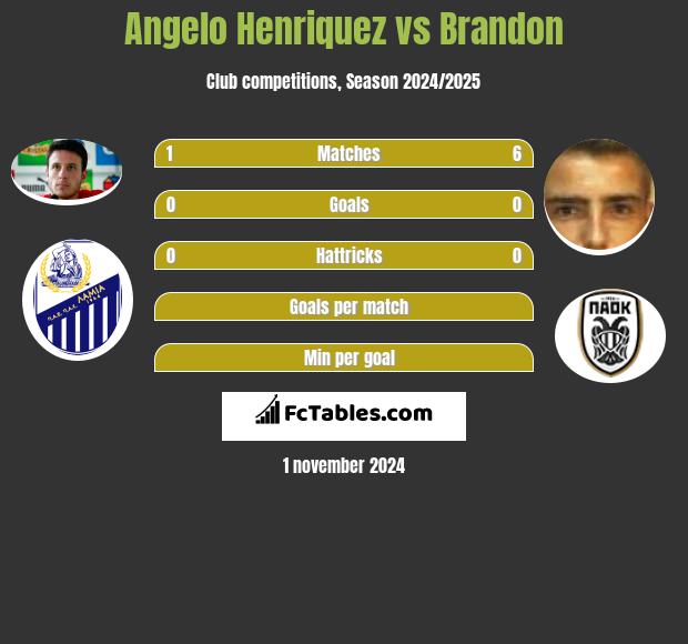 Angelo Henriquez vs Brandon h2h player stats