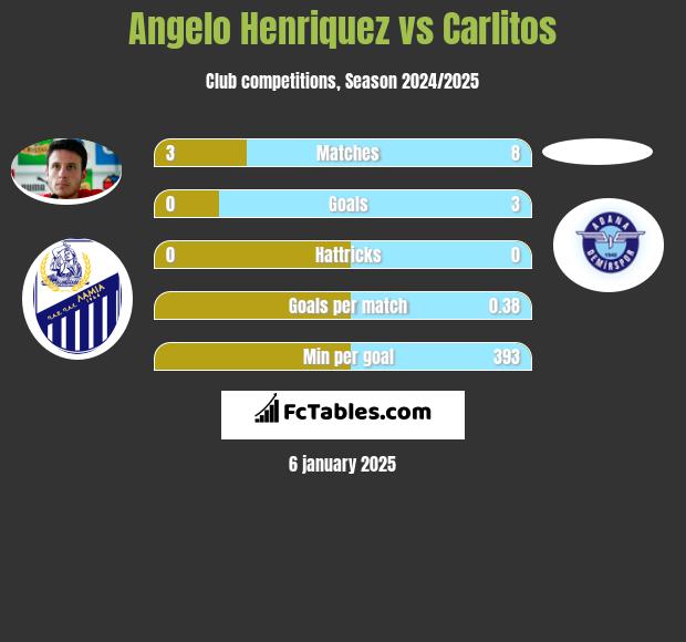 Angelo Henriquez vs Carlitos h2h player stats