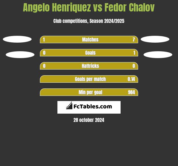 Angelo Henriquez vs Fedor Chalov h2h player stats