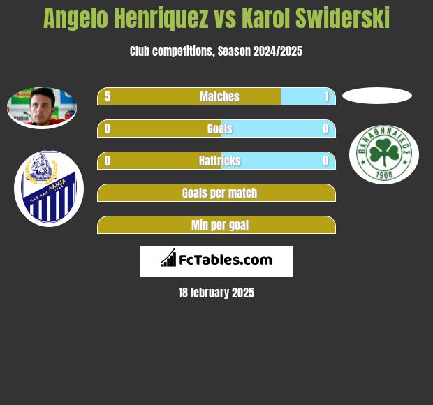 Angelo Henriquez vs Karol Swiderski h2h player stats