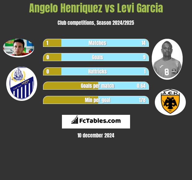 Angelo Henriquez vs Levi Garcia h2h player stats