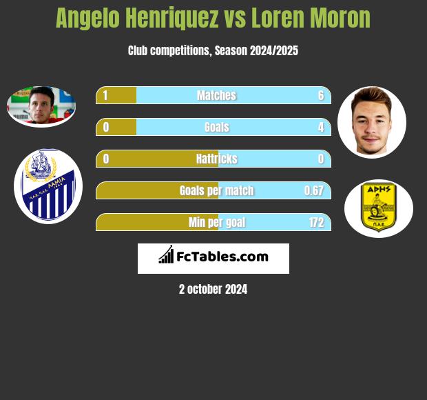 Angelo Henriquez vs Loren Moron h2h player stats