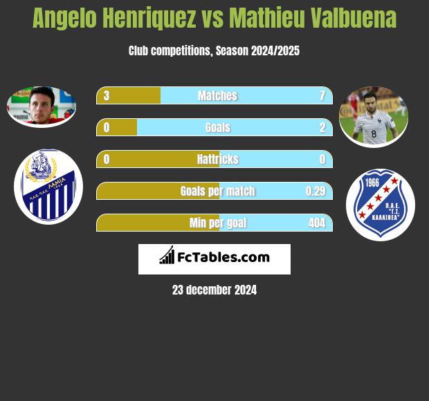 Angelo Henriquez vs Mathieu Valbuena h2h player stats