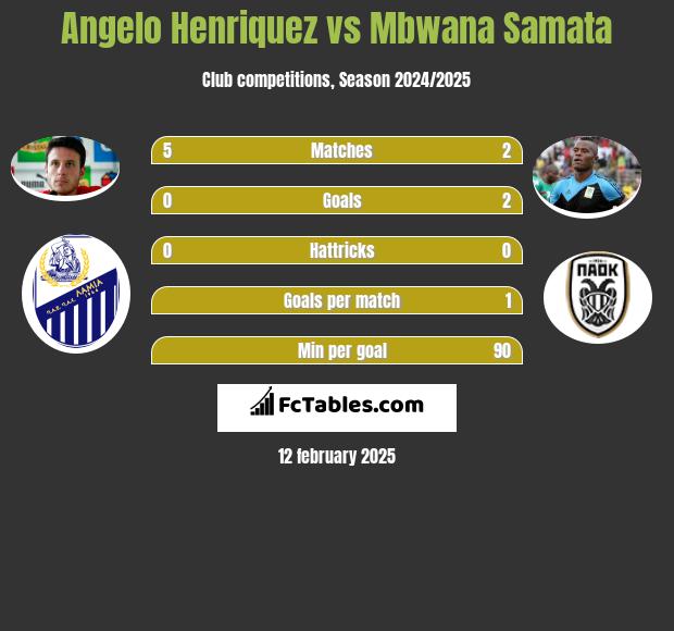 Angelo Henriquez vs Mbwana Samata h2h player stats