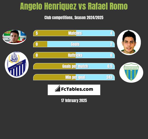 Angelo Henriquez vs Rafael Romo h2h player stats