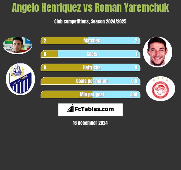 Angelo Henriquez vs Roman Yaremchuk h2h player stats