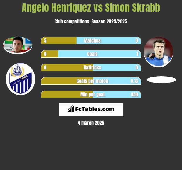 Angelo Henriquez vs Simon Skrabb h2h player stats