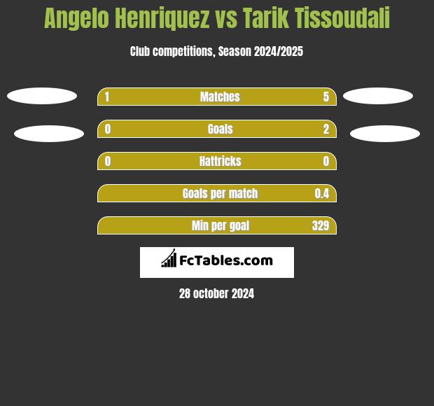 Angelo Henriquez vs Tarik Tissoudali h2h player stats