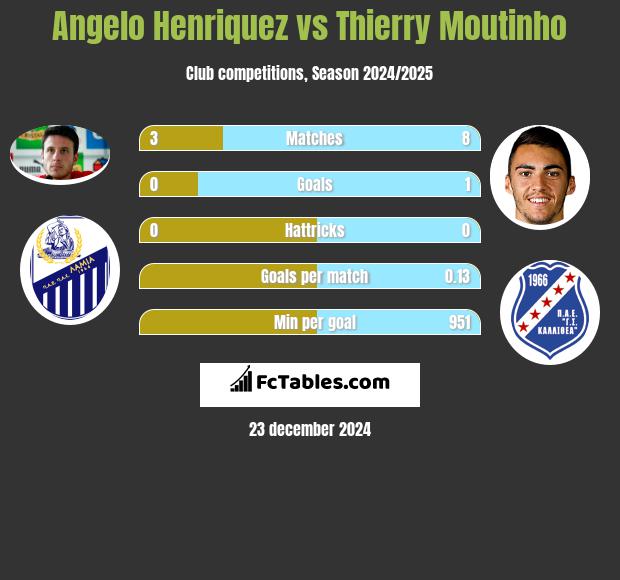 Angelo Henriquez vs Thierry Moutinho h2h player stats