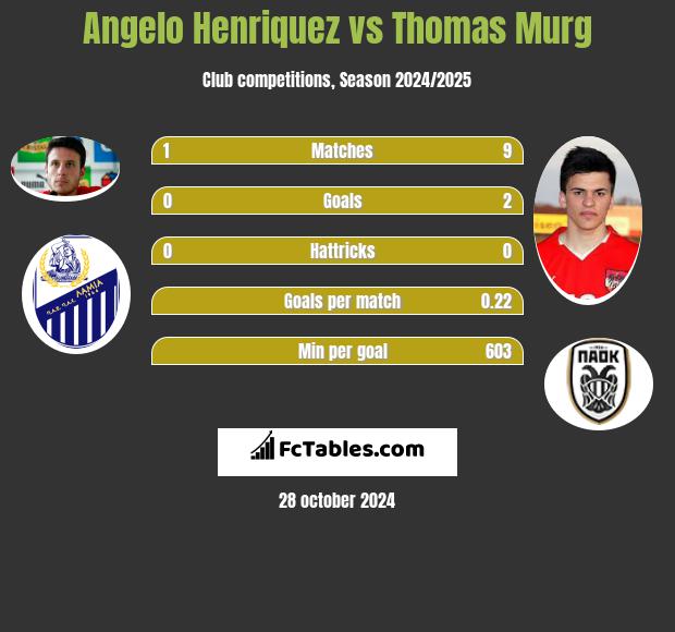 Angelo Henriquez vs Thomas Murg h2h player stats