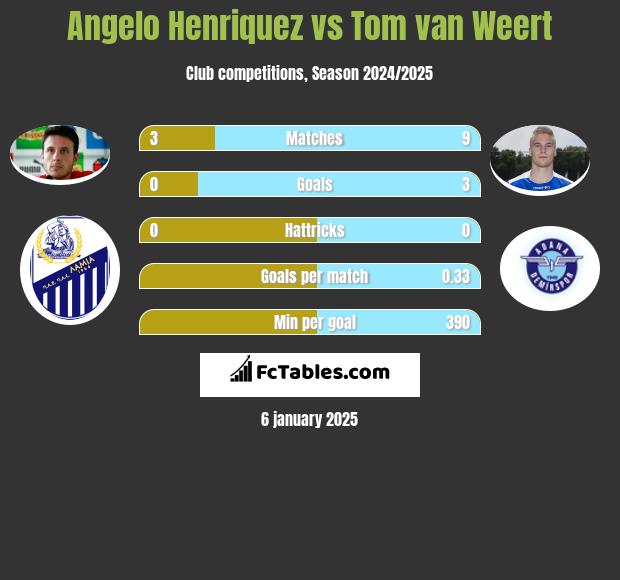 Angelo Henriquez vs Tom van Weert h2h player stats