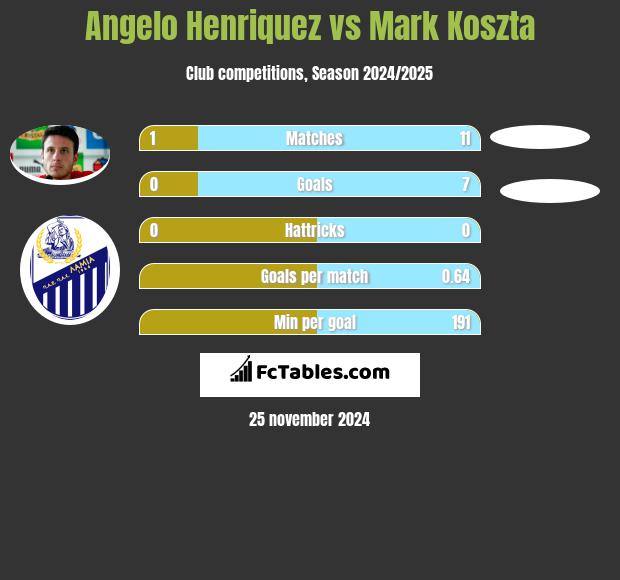 Angelo Henriquez vs Mark Koszta h2h player stats