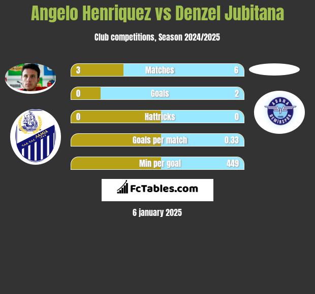 Angelo Henriquez vs Denzel Jubitana h2h player stats