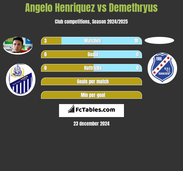 Angelo Henriquez vs Demethryus h2h player stats