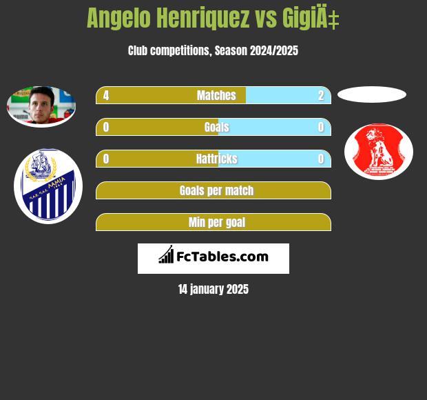 Angelo Henriquez vs GigiÄ‡ h2h player stats