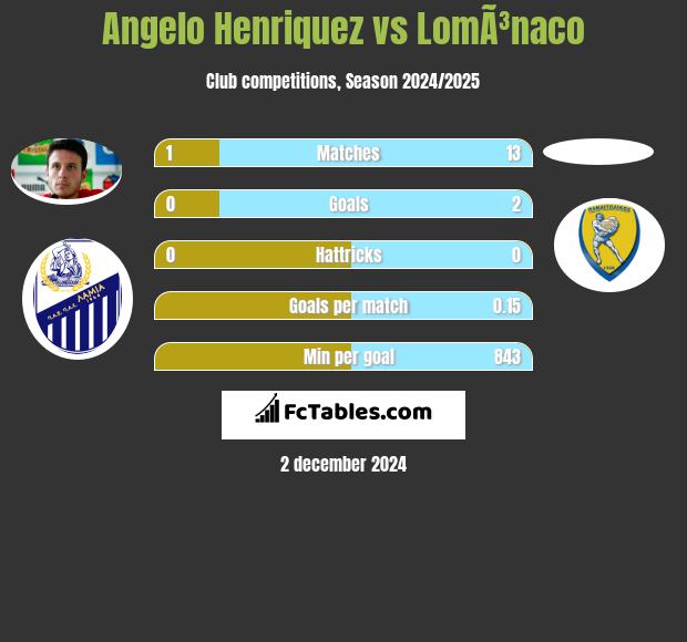 Angelo Henriquez vs LomÃ³naco h2h player stats