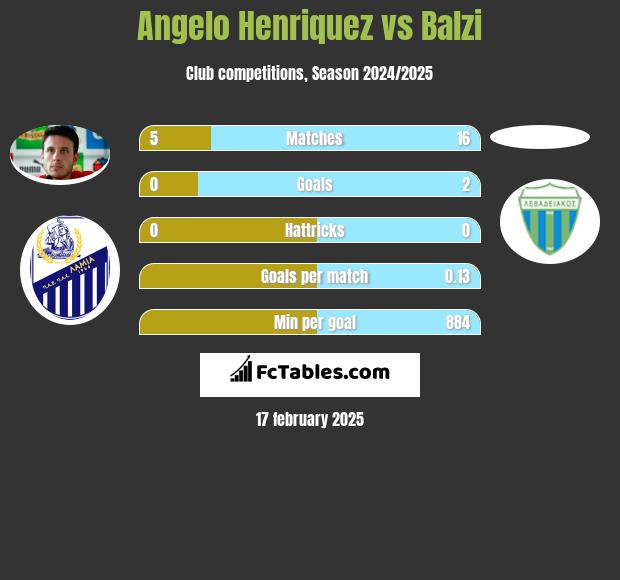 Angelo Henriquez vs Balzi h2h player stats