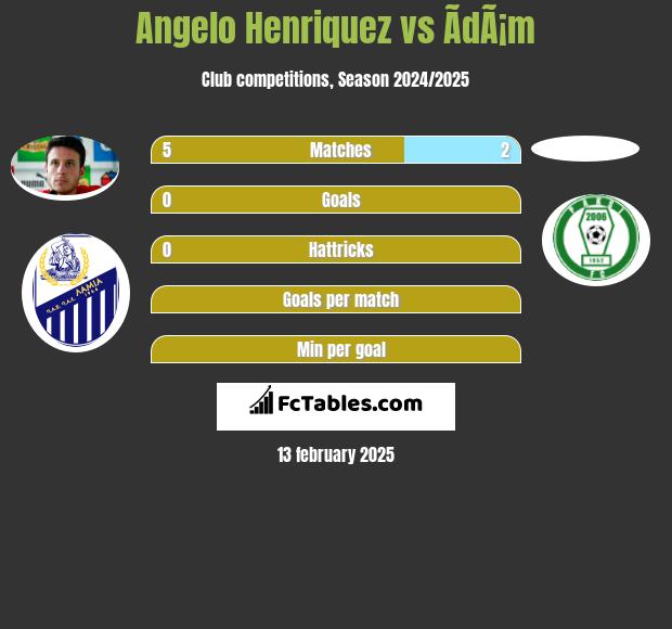 Angelo Henriquez vs ÃdÃ¡m h2h player stats