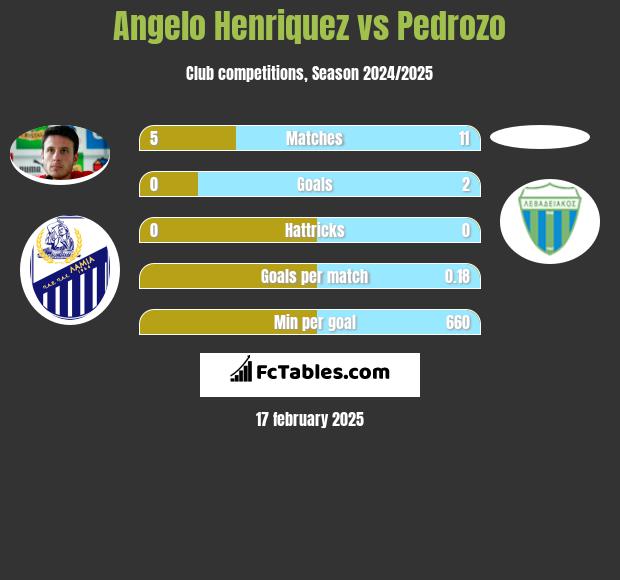 Angelo Henriquez vs Pedrozo h2h player stats