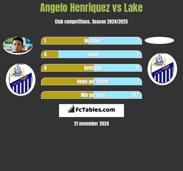 Angelo Henriquez vs Lake h2h player stats