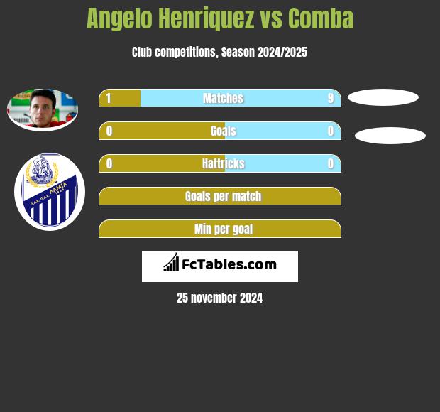 Angelo Henriquez vs Comba h2h player stats