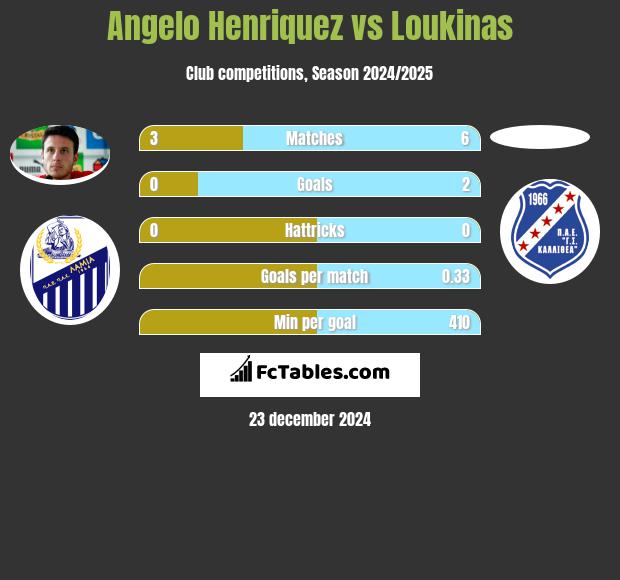 Angelo Henriquez vs Loukinas h2h player stats