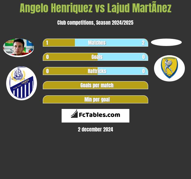 Angelo Henriquez vs Lajud MartÃ­nez h2h player stats