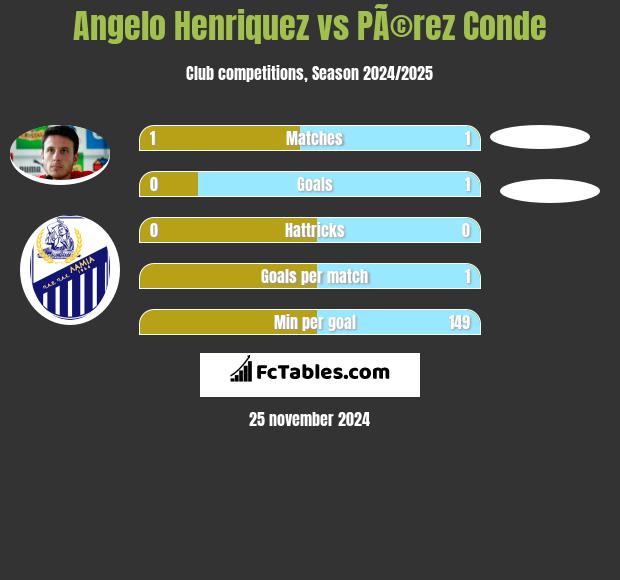 Angelo Henriquez vs PÃ©rez Conde h2h player stats