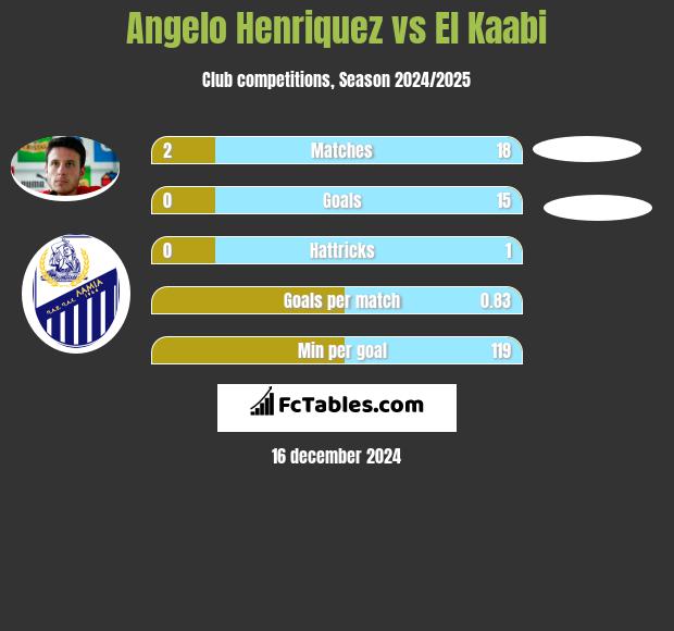 Angelo Henriquez vs El Kaabi h2h player stats