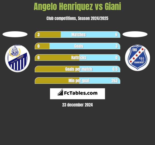 Angelo Henriquez vs Giani h2h player stats