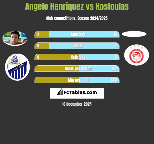 Angelo Henriquez vs Kostoulas h2h player stats