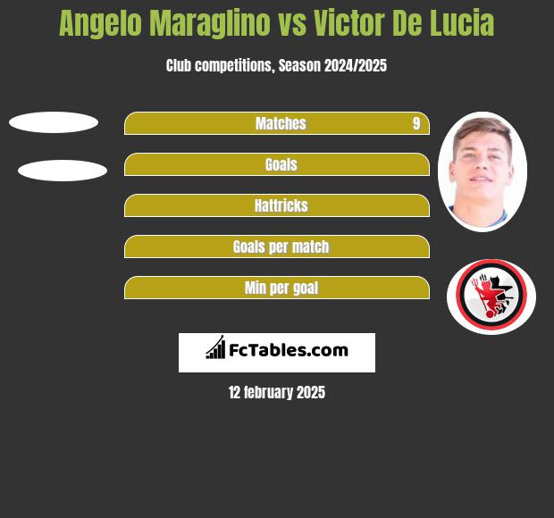 Angelo Maraglino vs Victor De Lucia h2h player stats