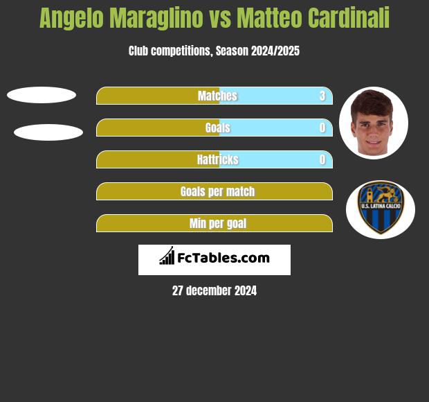 Angelo Maraglino vs Matteo Cardinali h2h player stats