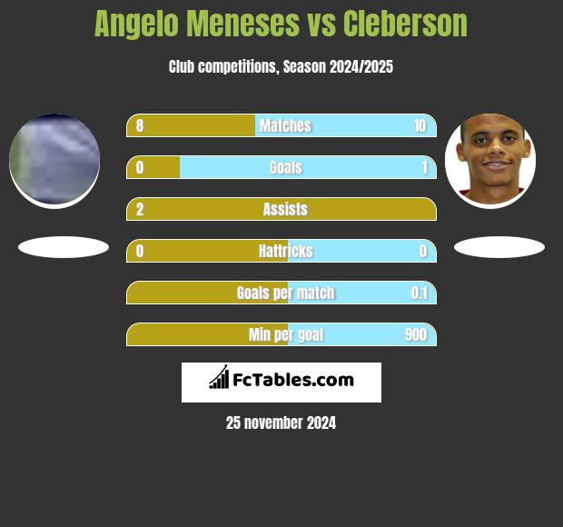 Angelo Meneses vs Cleberson h2h player stats