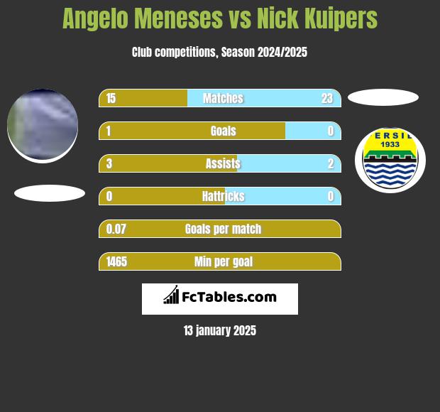 Angelo Meneses vs Nick Kuipers h2h player stats