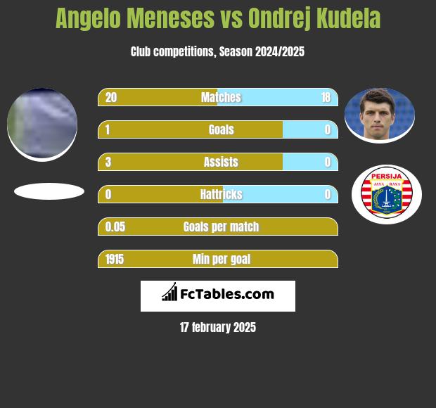 Angelo Meneses vs Ondrej Kudela h2h player stats