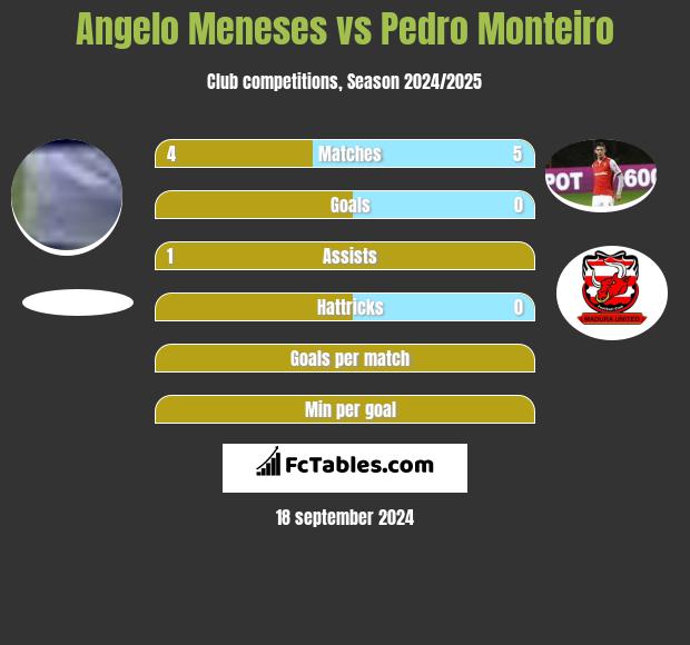 Angelo Meneses vs Pedro Monteiro h2h player stats