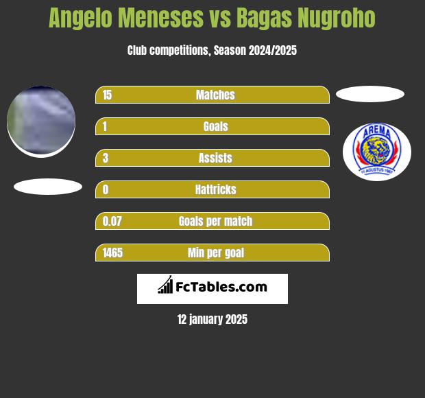 Angelo Meneses vs Bagas Nugroho h2h player stats