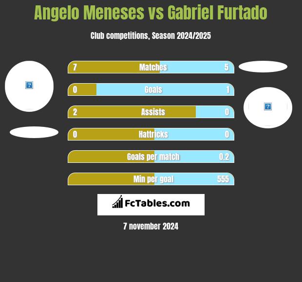 Angelo Meneses vs Gabriel Furtado h2h player stats