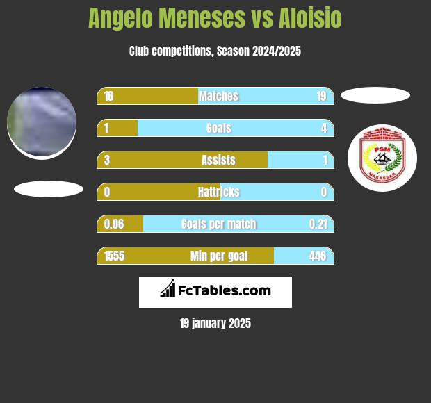 Angelo Meneses vs Aloisio h2h player stats