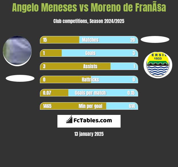 Angelo Meneses vs Moreno de FranÃ§a h2h player stats