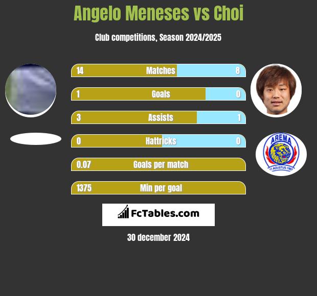 Angelo Meneses vs Choi h2h player stats