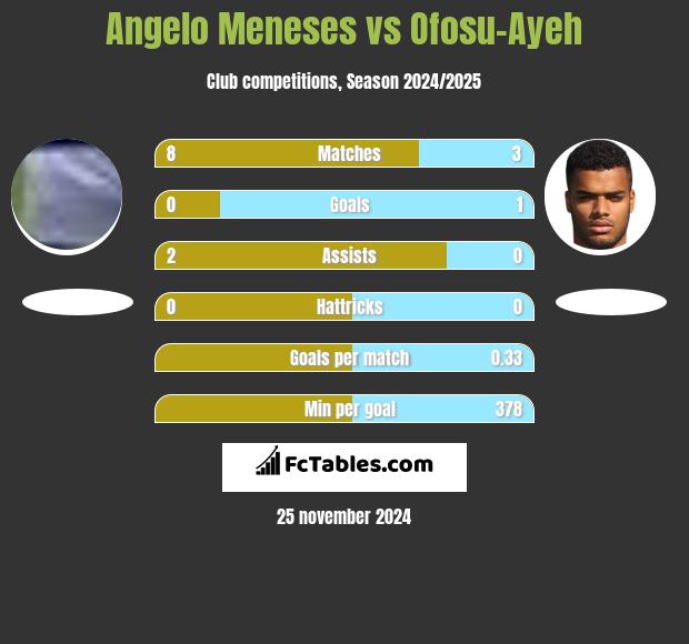 Angelo Meneses vs Ofosu-Ayeh h2h player stats