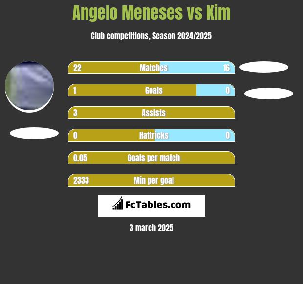 Angelo Meneses vs Kim h2h player stats